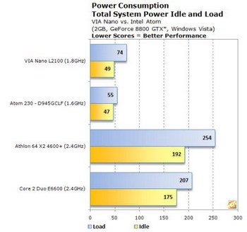 via nano vs intel atom power usage